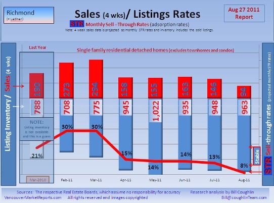 Sell through rate August 2011